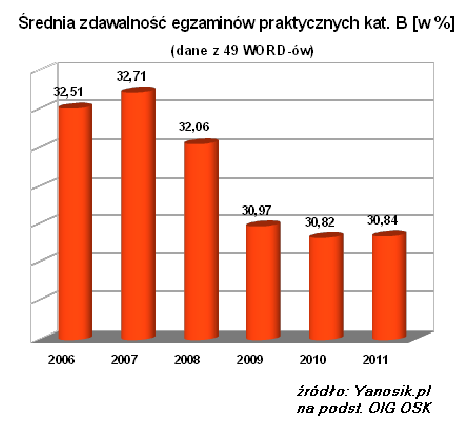 Zdawalność egzaminów na prawo jazdy w ostatnich latach.