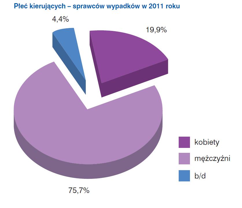 Statystyki Komendy Głównej Policji.