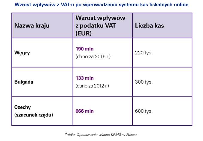 Kasy fiskalne online w Polsce pomogą uszczelnić VAT